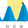 Peters Point tide chart for Saturday, September 6, 2025