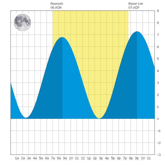 Peters Point tide chart for Sunday, September 7, 2025