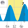 Peters Point tide chart for Sunday, September 7, 2025