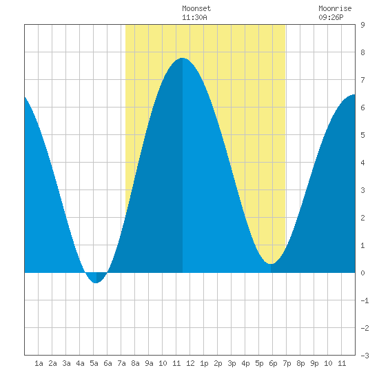 Peters Point tide chart for Friday, October 10, 2025