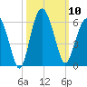 Peters Point tide chart for Friday, October 10, 2025