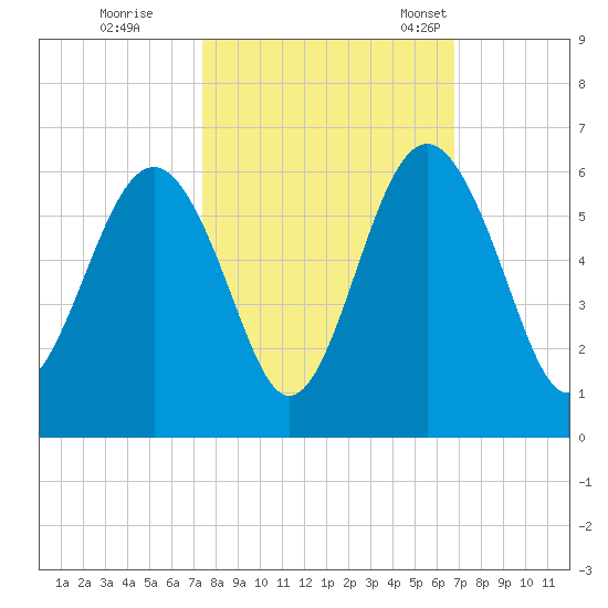 Peters Point tide chart for Thursday, October 16, 2025