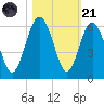 Peters Point tide chart for Tuesday, October 21, 2025
