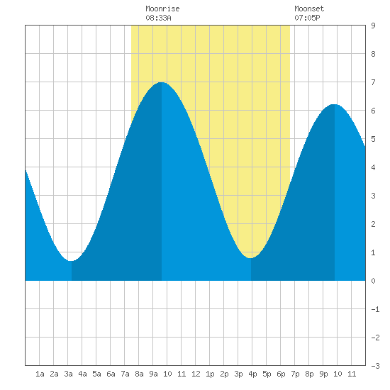 Peters Point tide chart for Wednesday, October 22, 2025