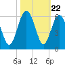 Peters Point tide chart for Wednesday, October 22, 2025
