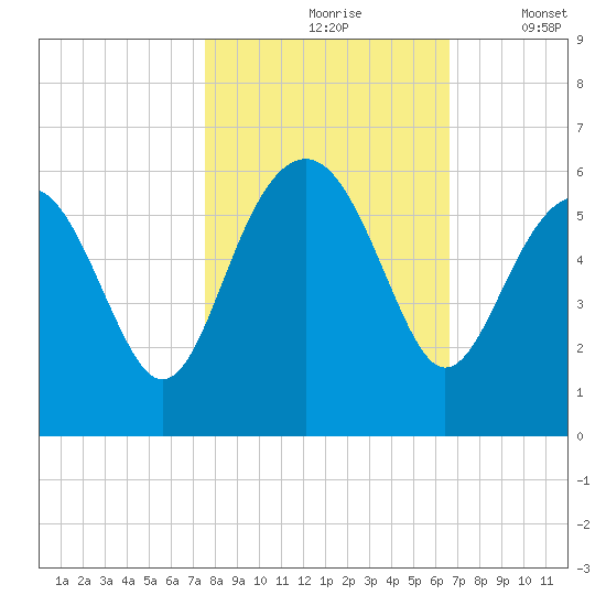 Peters Point tide chart for Sunday, October 26, 2025