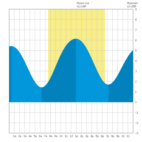 Peters Point tide chart for Monday, October 27, 2025