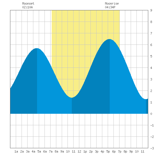 Peters Point tide chart for Thursday, October 2, 2025