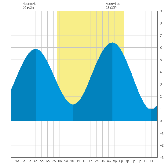 Peters Point tide chart for Friday, October 31, 2025