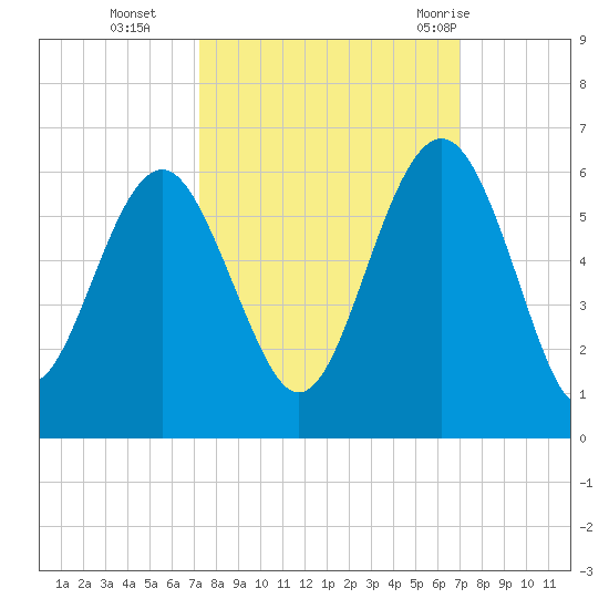 Peters Point tide chart for Friday, October 3, 2025
