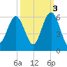 Peters Point tide chart for Friday, October 3, 2025