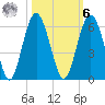 Peters Point tide chart for Monday, October 6, 2025