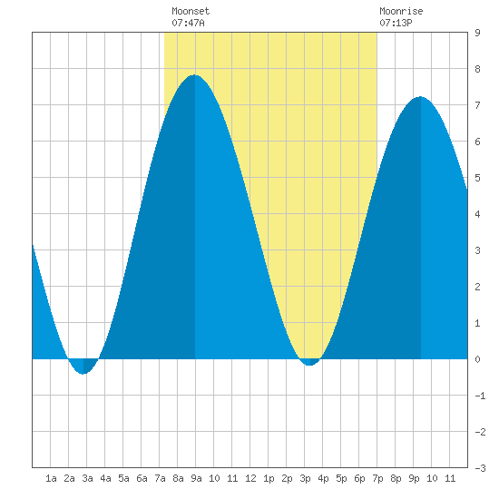 Peters Point tide chart for Tuesday, October 7, 2025