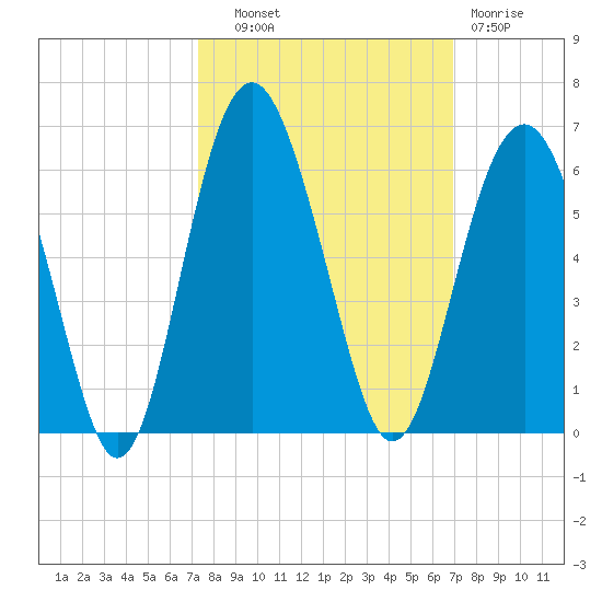 Peters Point tide chart for Wednesday, October 8, 2025