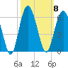 Peters Point tide chart for Wednesday, October 8, 2025