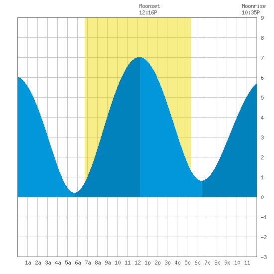 Peters Point tide chart for Monday, November 10, 2025
