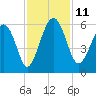 Peters Point tide chart for Tuesday, November 11, 2025