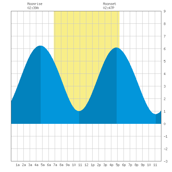 Peters Point tide chart for Saturday, November 15, 2025