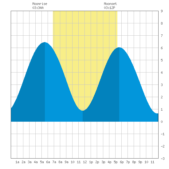 Peters Point tide chart for Sunday, November 16, 2025