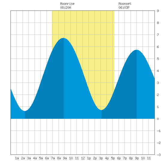 Peters Point tide chart for Friday, November 21, 2025