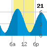 Peters Point tide chart for Friday, November 21, 2025