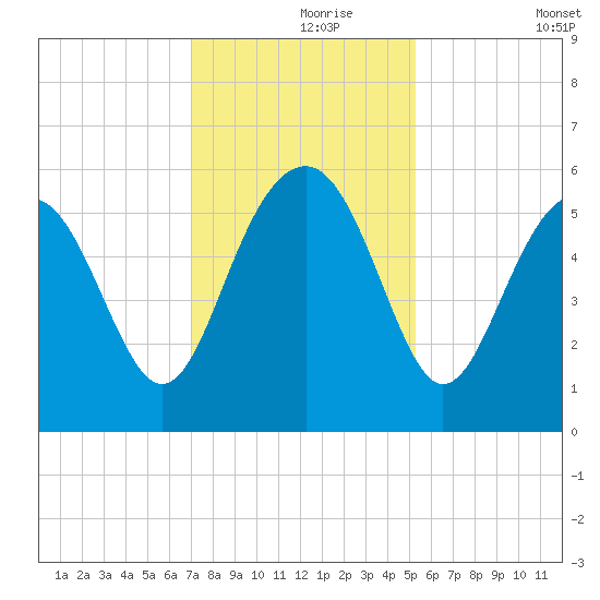 Peters Point tide chart for Wednesday, November 26, 2025