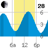 Peters Point tide chart for Friday, November 28, 2025
