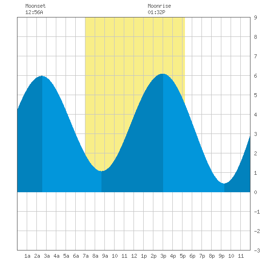 Peters Point tide chart for Saturday, November 29, 2025