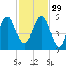 Peters Point tide chart for Saturday, November 29, 2025