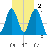 Peters Point tide chart for Sunday, November 2, 2025