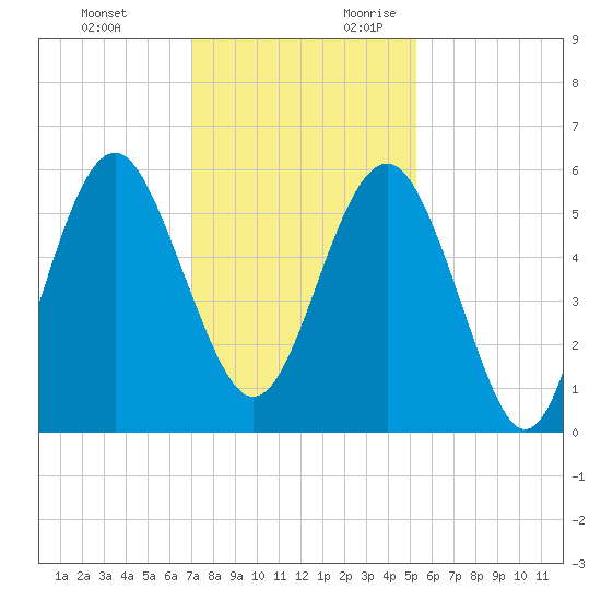 Peters Point tide chart for Sunday, November 30, 2025