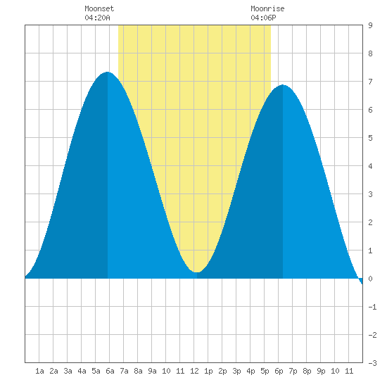 Peters Point tide chart for Monday, November 3, 2025