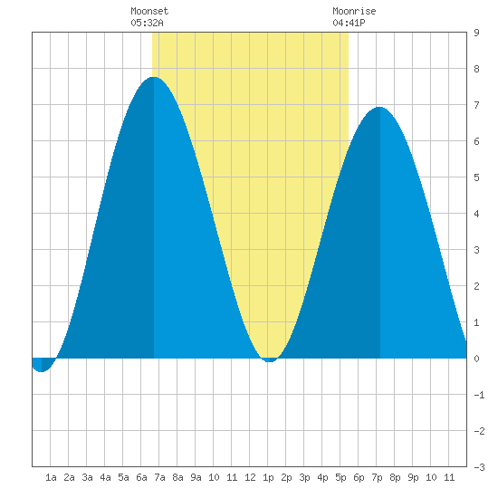 Peters Point tide chart for Tuesday, November 4, 2025