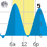 Peters Point tide chart for Wednesday, November 5, 2025