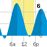 Peters Point tide chart for Thursday, November 6, 2025