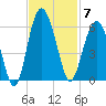 Peters Point tide chart for Friday, November 7, 2025