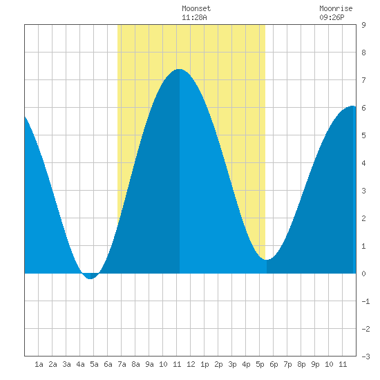 Peters Point tide chart for Sunday, November 9, 2025