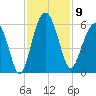 Peters Point tide chart for Sunday, November 9, 2025