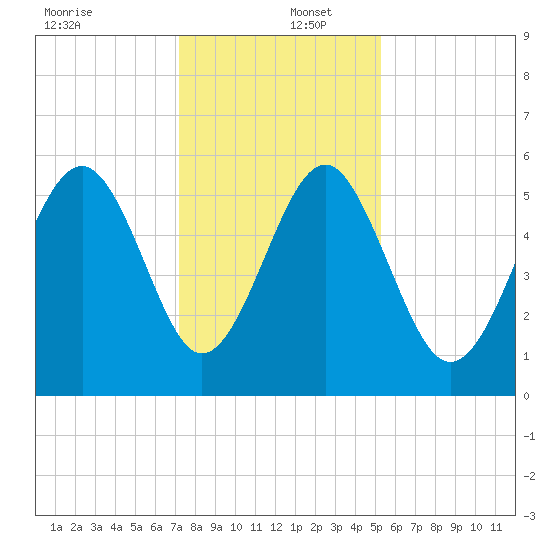 Peters Point tide chart for Friday, December 12, 2025