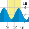 Peters Point tide chart for Saturday, December 13, 2025
