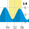 Peters Point tide chart for Sunday, December 14, 2025