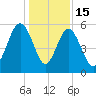 Peters Point tide chart for Monday, December 15, 2025