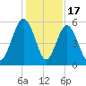 Peters Point tide chart for Wednesday, December 17, 2025