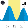 Peters Point tide chart for Friday, December 19, 2025