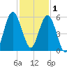 Peters Point tide chart for Monday, December 1, 2025