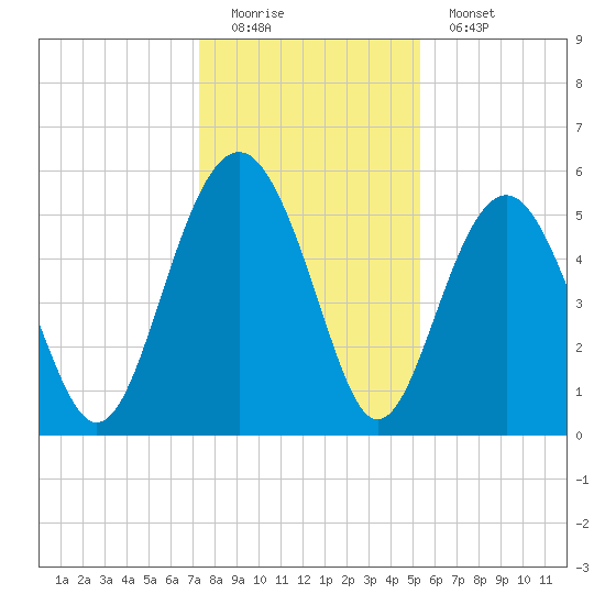 Peters Point tide chart for Sunday, December 21, 2025