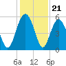 Peters Point tide chart for Sunday, December 21, 2025
