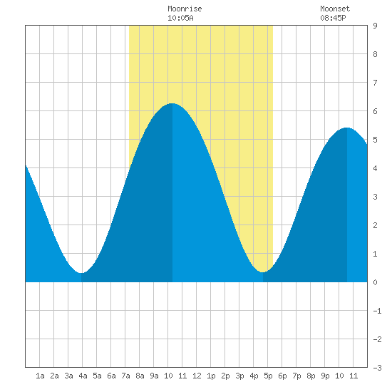 Peters Point tide chart for Tuesday, December 23, 2025