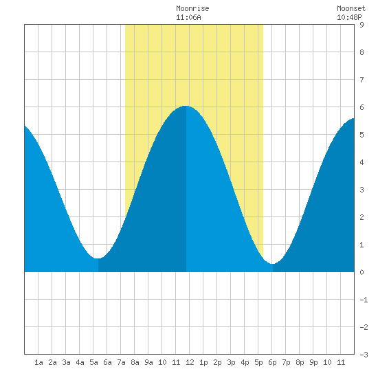 Peters Point tide chart for Thursday, December 25, 2025