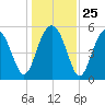 Peters Point tide chart for Thursday, December 25, 2025